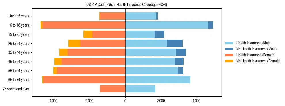 Health insurance pyramid for US ZIP Code 29579