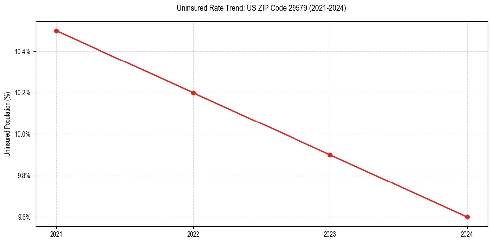 Uninsured trend chart for US ZIP Code 29579