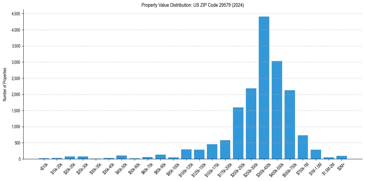 Value Distribution for 