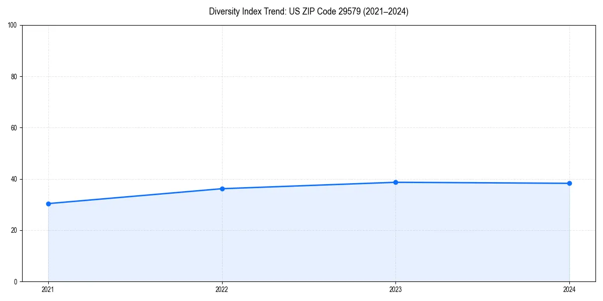 Line chart showing diversity index trends for 