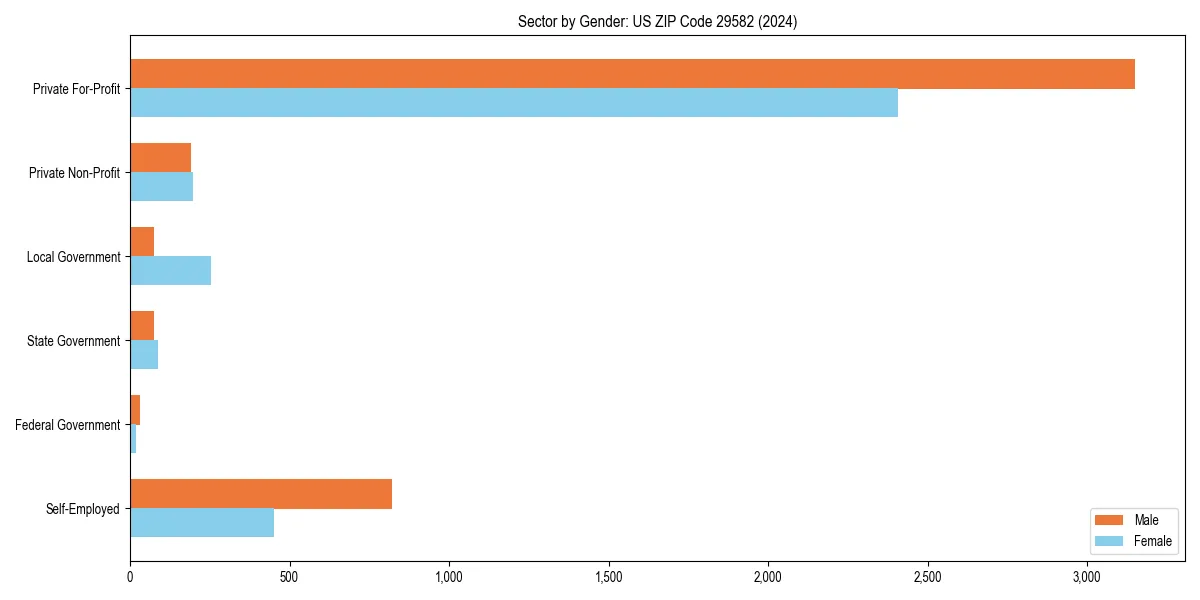 Employment sector breakdown by gender in 