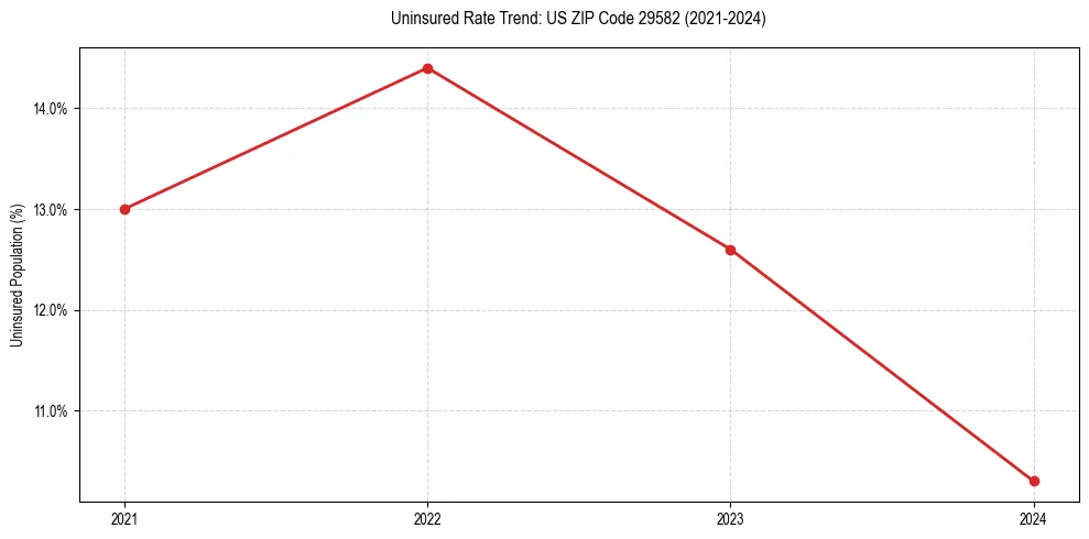 Uninsured trend chart for US ZIP Code 29582