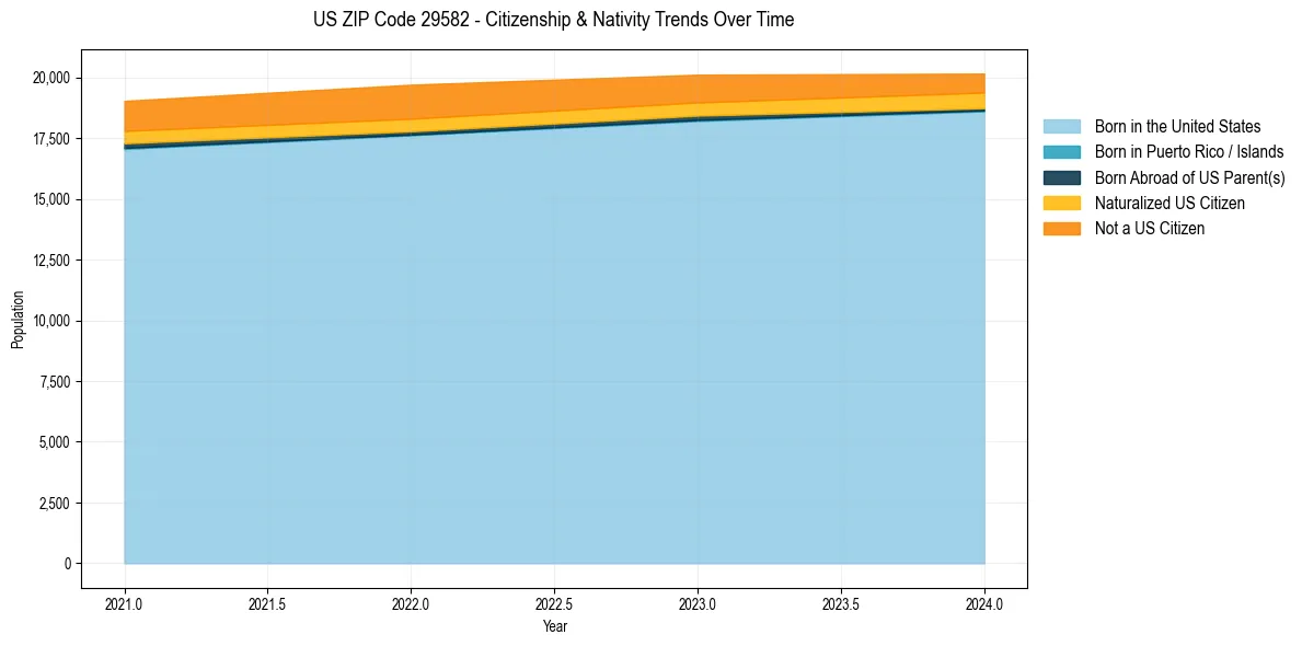 Historical nativity trends for 
