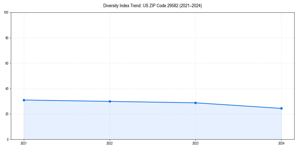 Line chart showing diversity index trends for 
