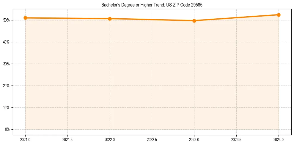 Trend chart showing bachelor degree growth in 