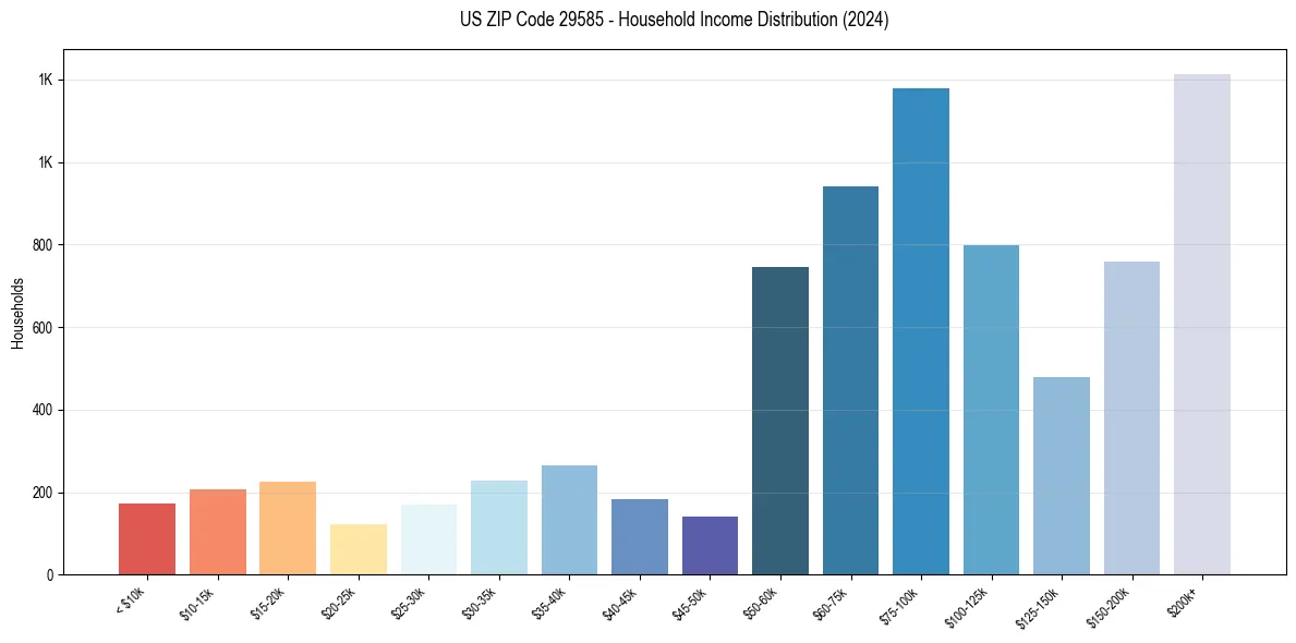 Income Distribution for 