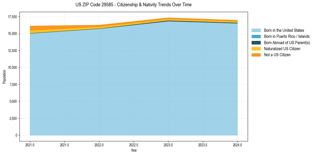 Historical nativity trends for 