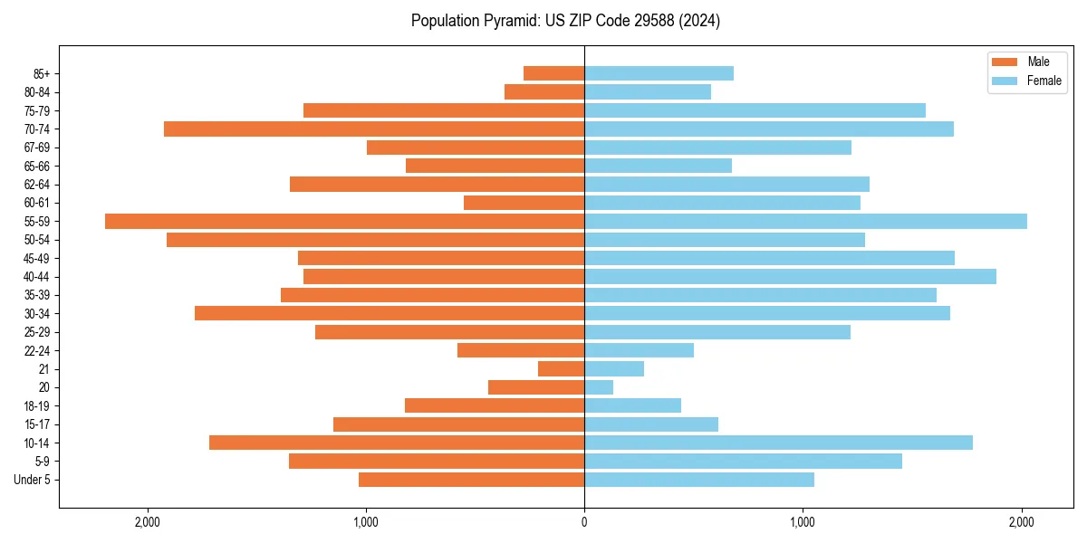 Population pyramid for 