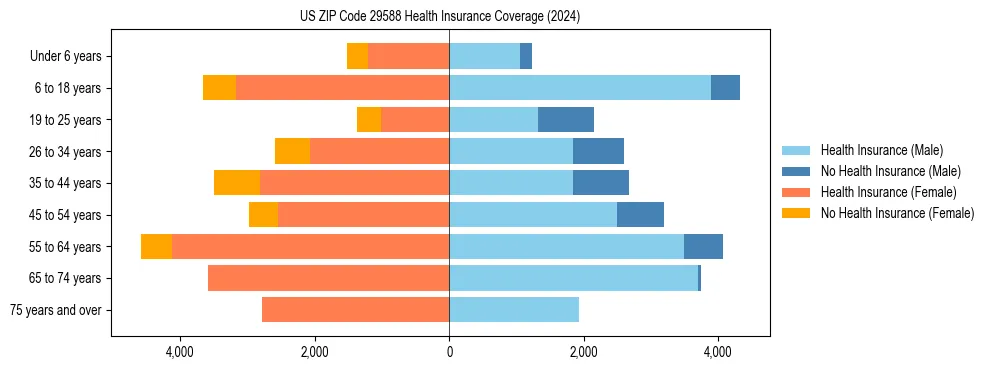 Health insurance pyramid for US ZIP Code 29588