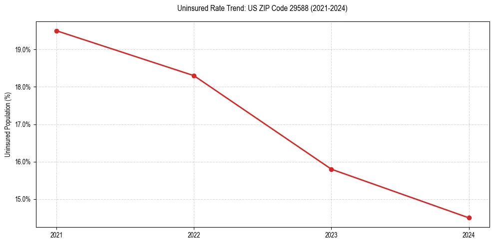 Uninsured trend chart for US ZIP Code 29588