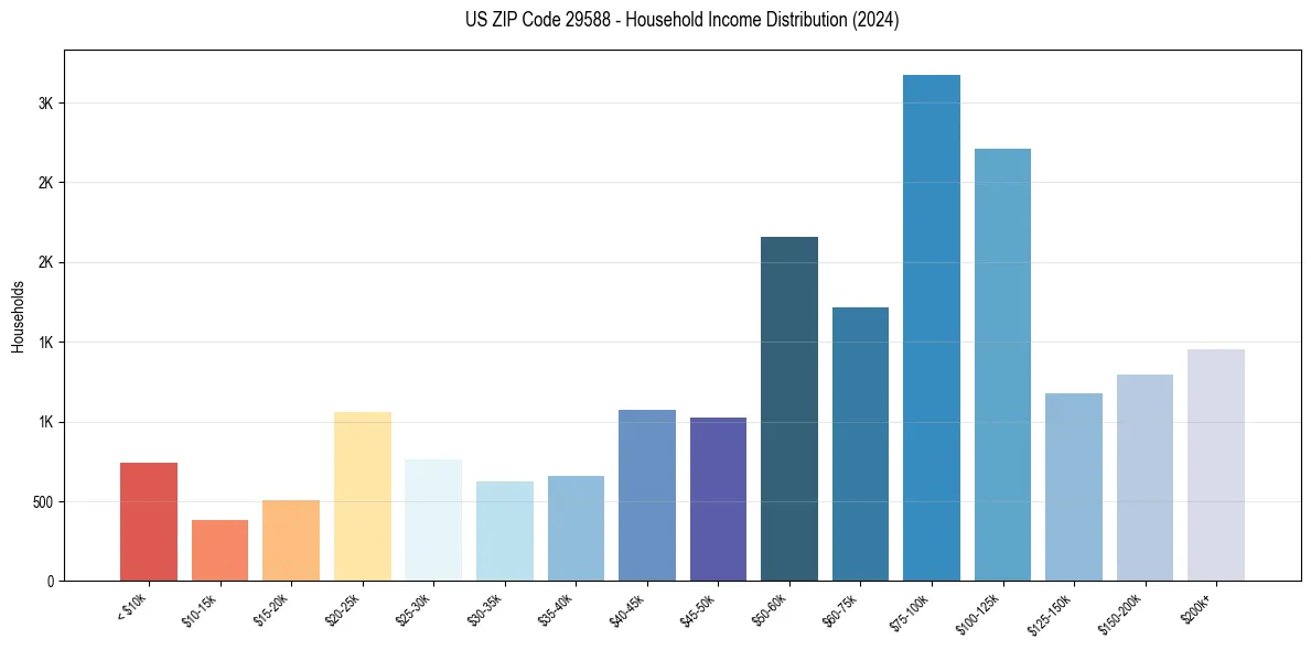 Income Distribution for 