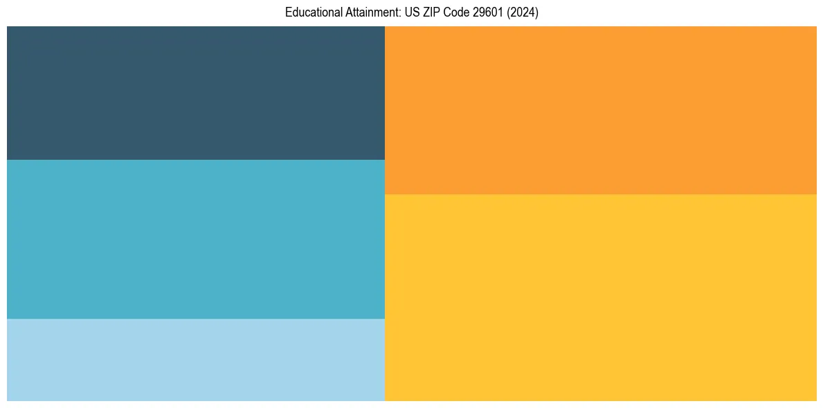Education Treemap for  in 2024