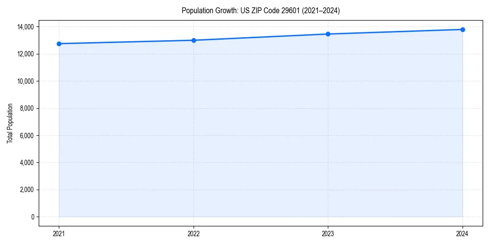Population trends in 