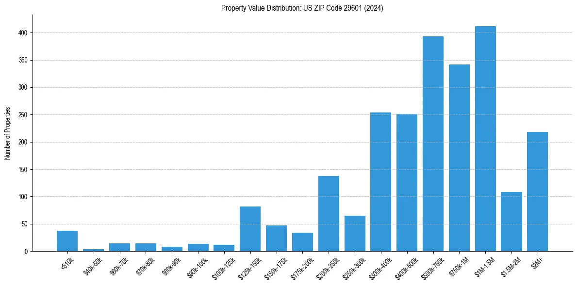 Value Distribution for 