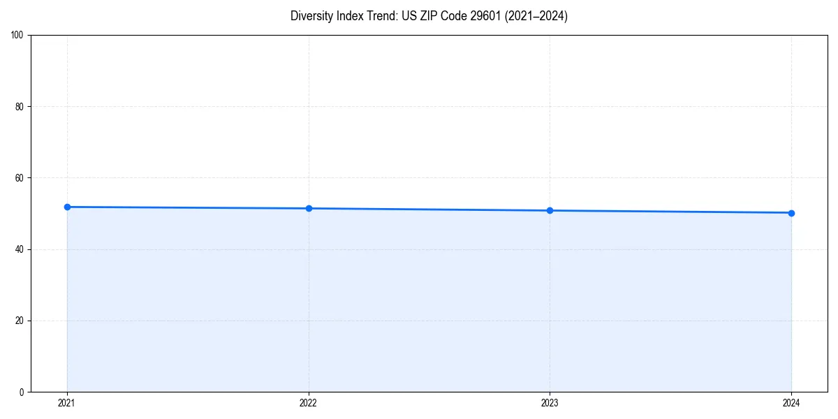 Line chart showing diversity index trends for 