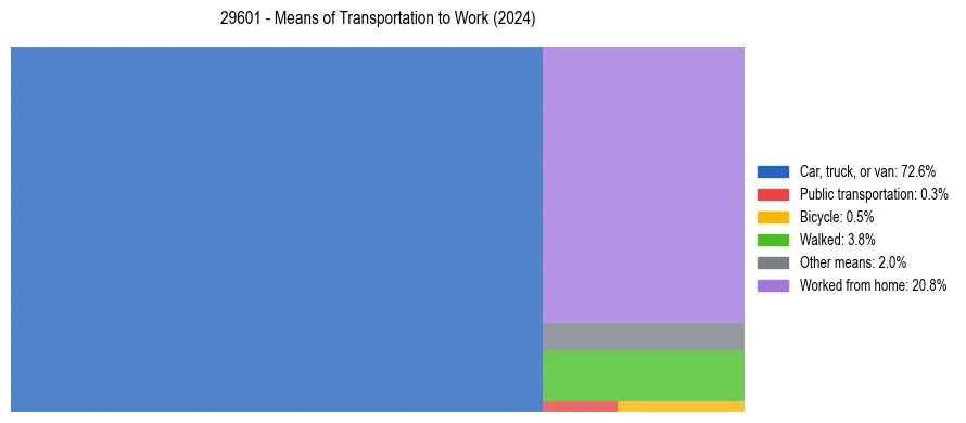 Commute modes in US ZIP Code 29601