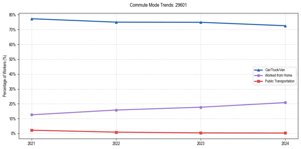 Transportation trends in US ZIP Code 29601