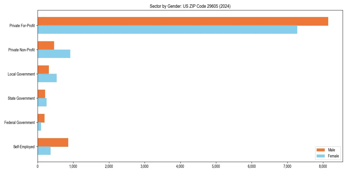 Employment sector breakdown by gender in 
