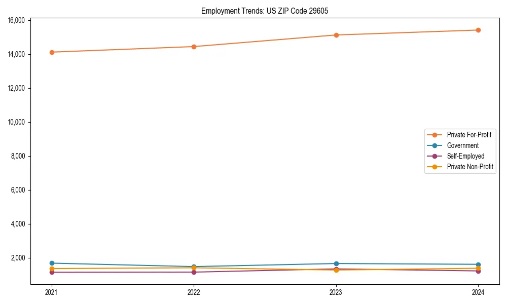 Long-term employment trends in 