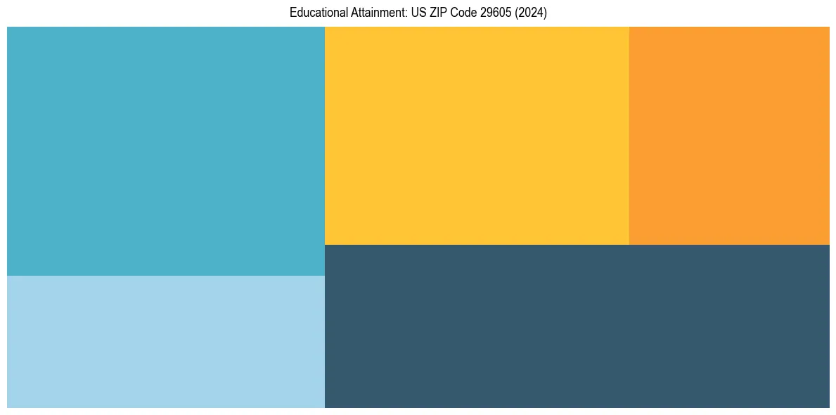 Education Treemap for  in 2024