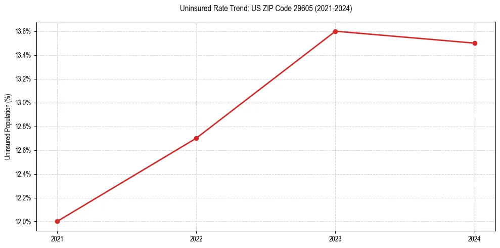 Uninsured trend chart for US ZIP Code 29605
