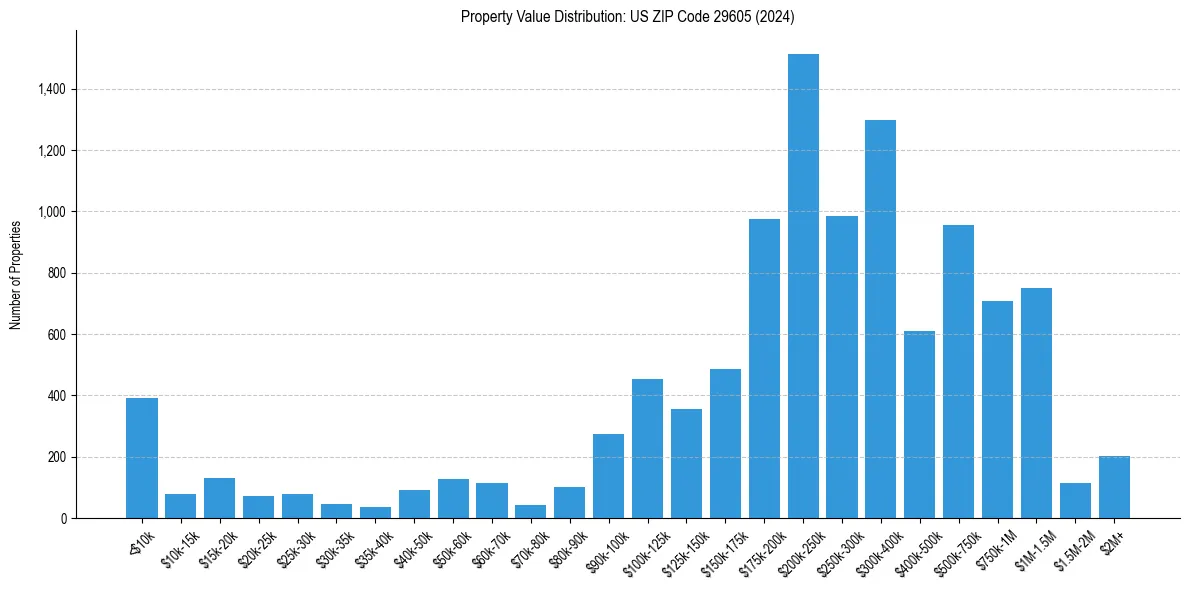 Value Distribution for 