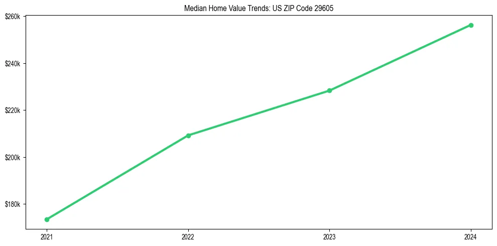 Median property value trends in 
