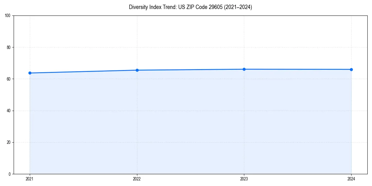 Line chart showing diversity index trends for 