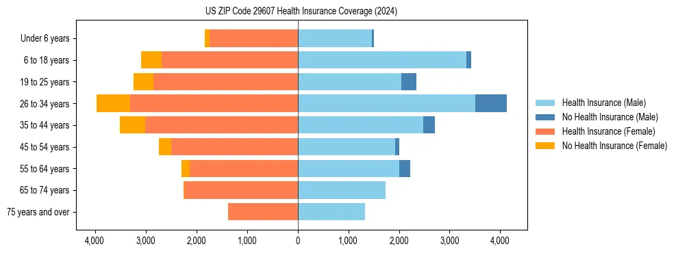 Health insurance pyramid for US ZIP Code 29607