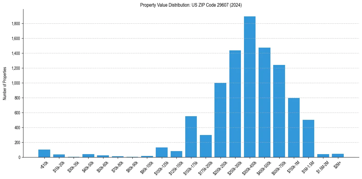 Value Distribution for 