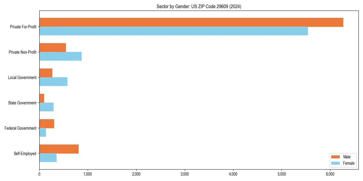 Employment sector breakdown by gender in 