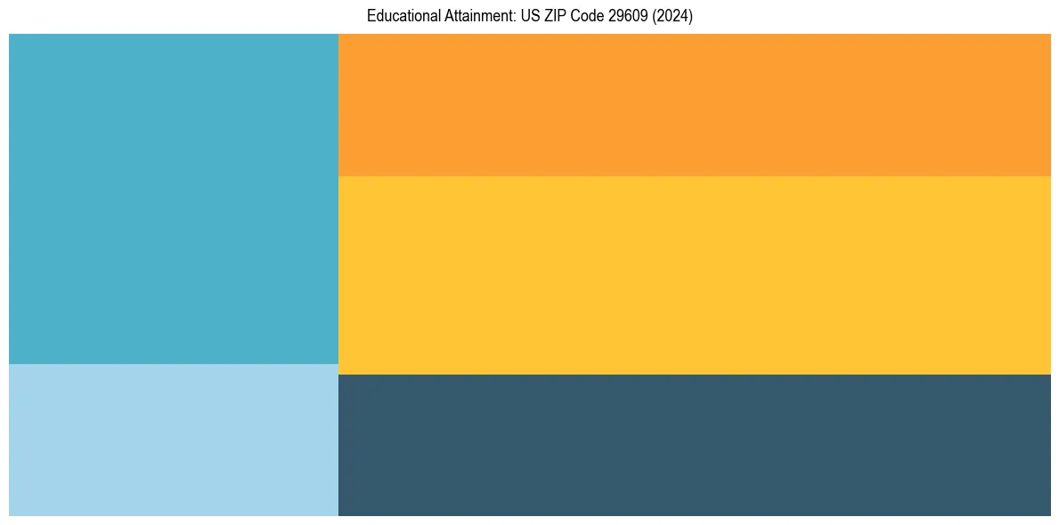 Education Treemap for  in 2024
