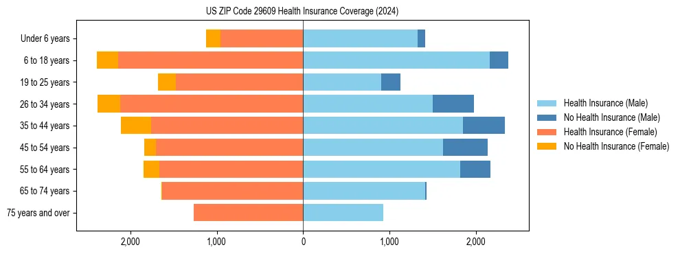 Health insurance pyramid for US ZIP Code 29609