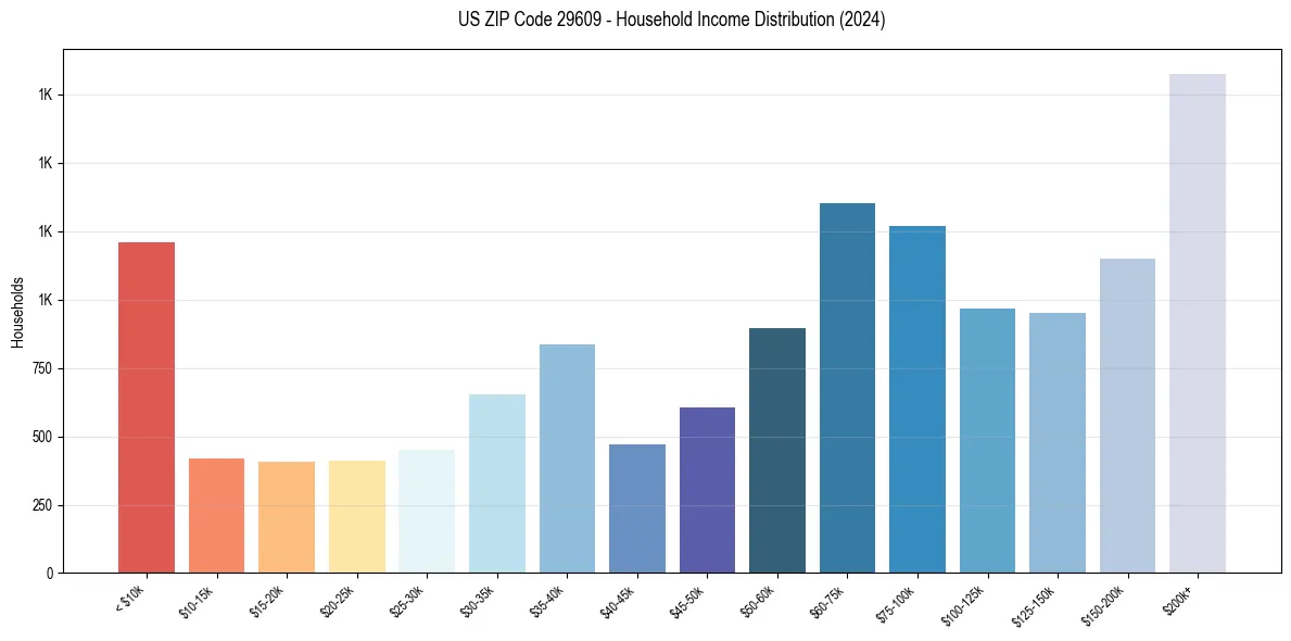 Income Distribution for 