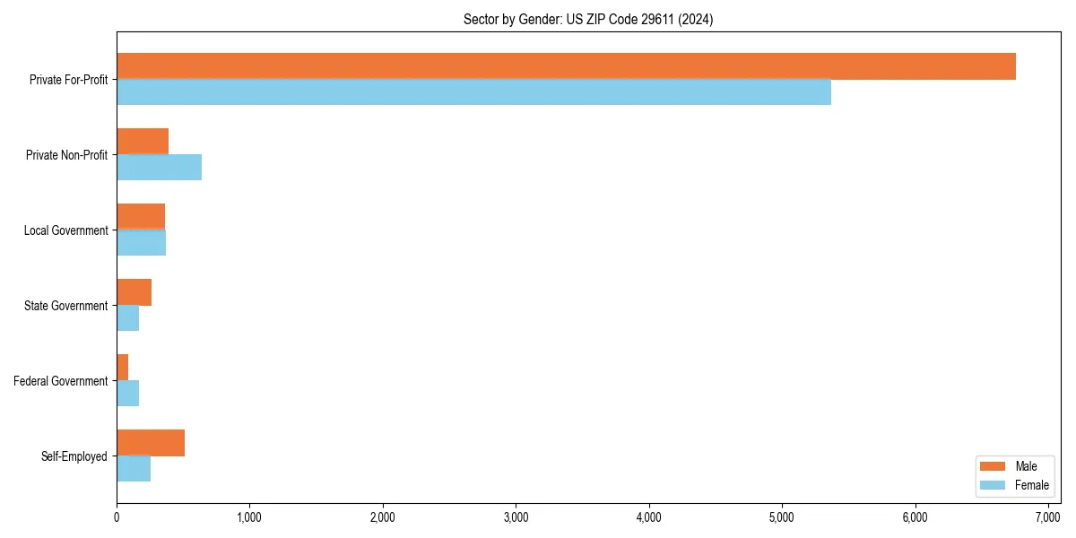 Employment sector breakdown by gender in 