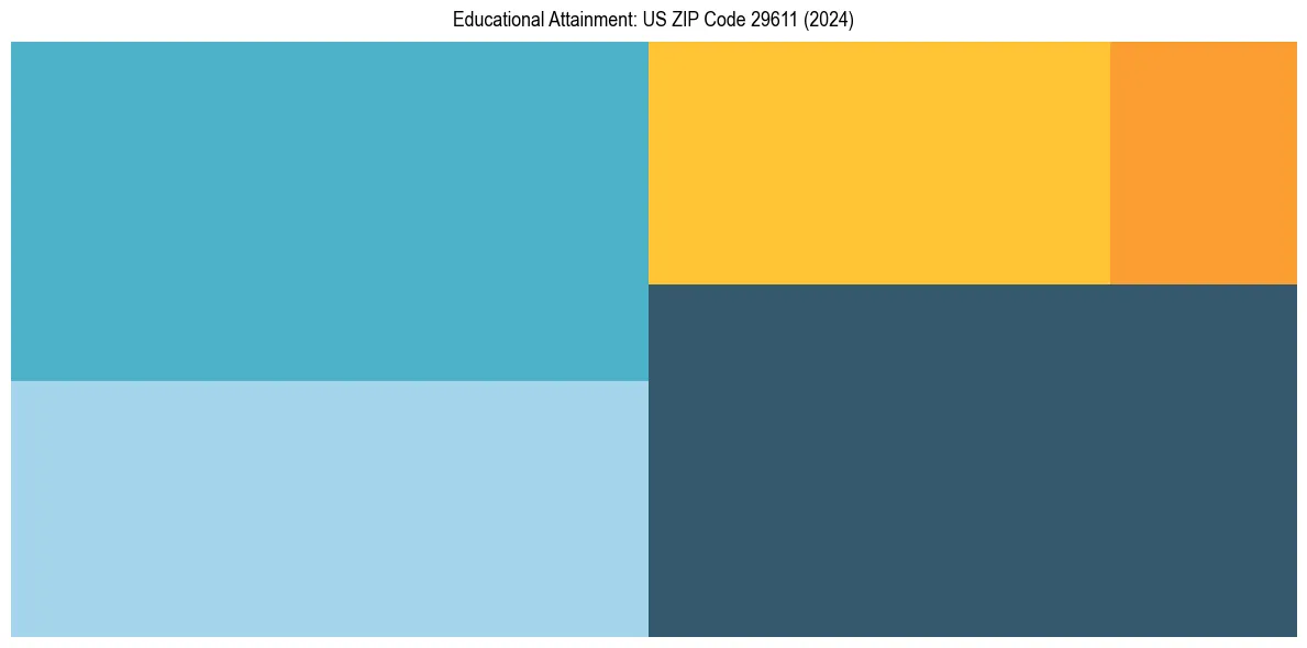 Education Treemap for  in 2024