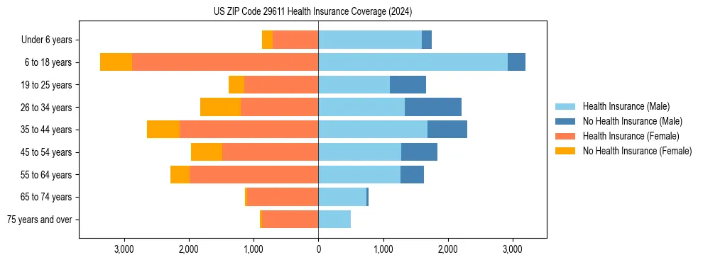 Health insurance pyramid for US ZIP Code 29611