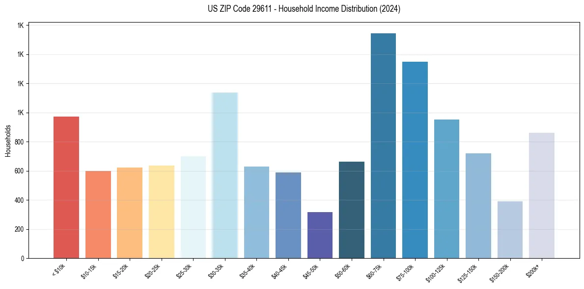 Income Distribution for 