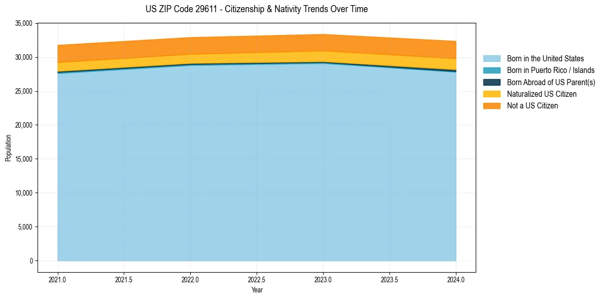 Historical nativity trends for 