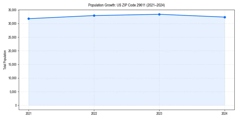 Population trends in 
