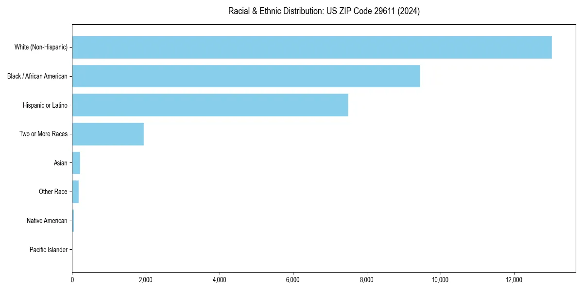 Bar chart showing racial distribution in  for 2024