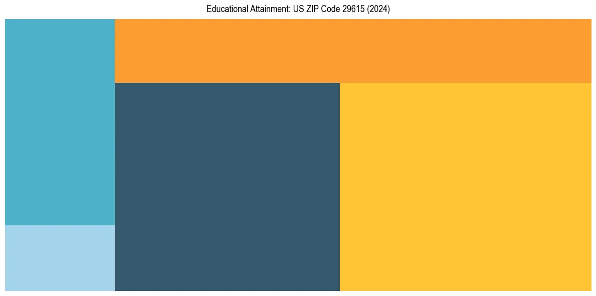 Education Treemap for  in 2024