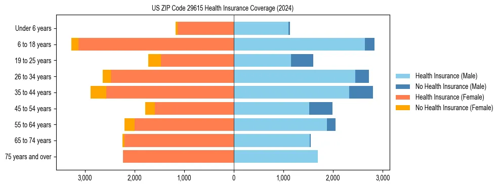 Health insurance pyramid for US ZIP Code 29615