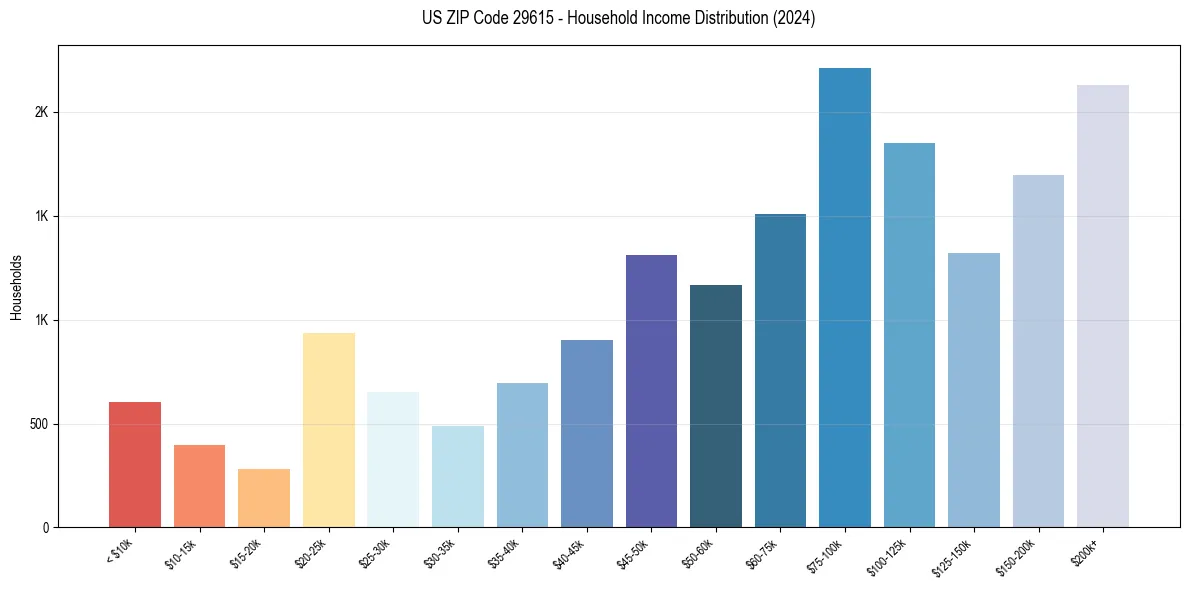 Income Distribution for 