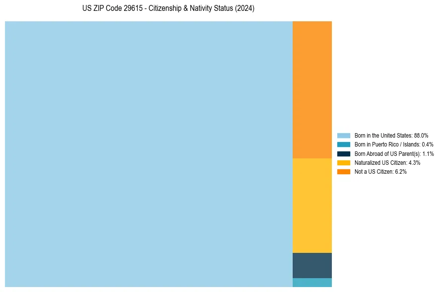Nativity Treemap for 