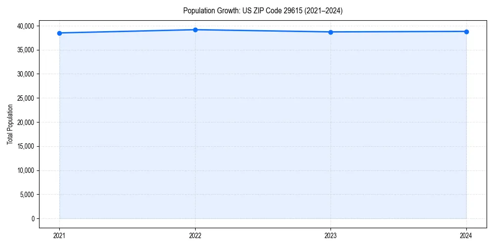 Population trends in 