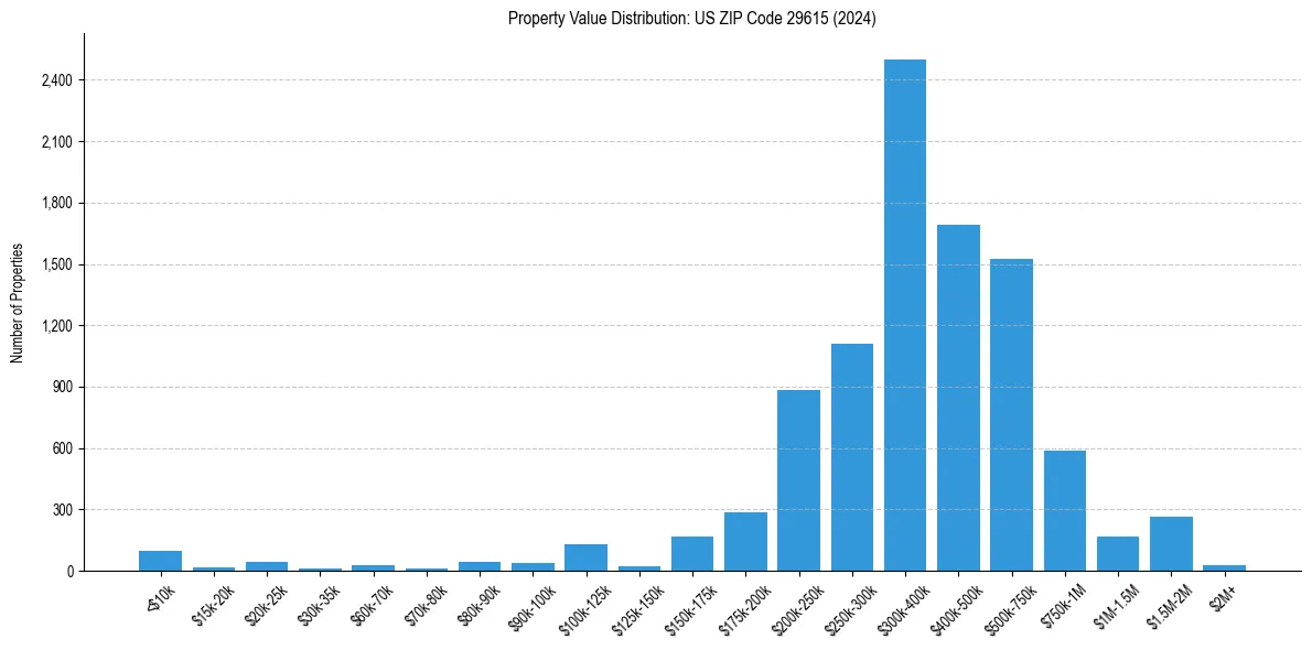 Value Distribution for 