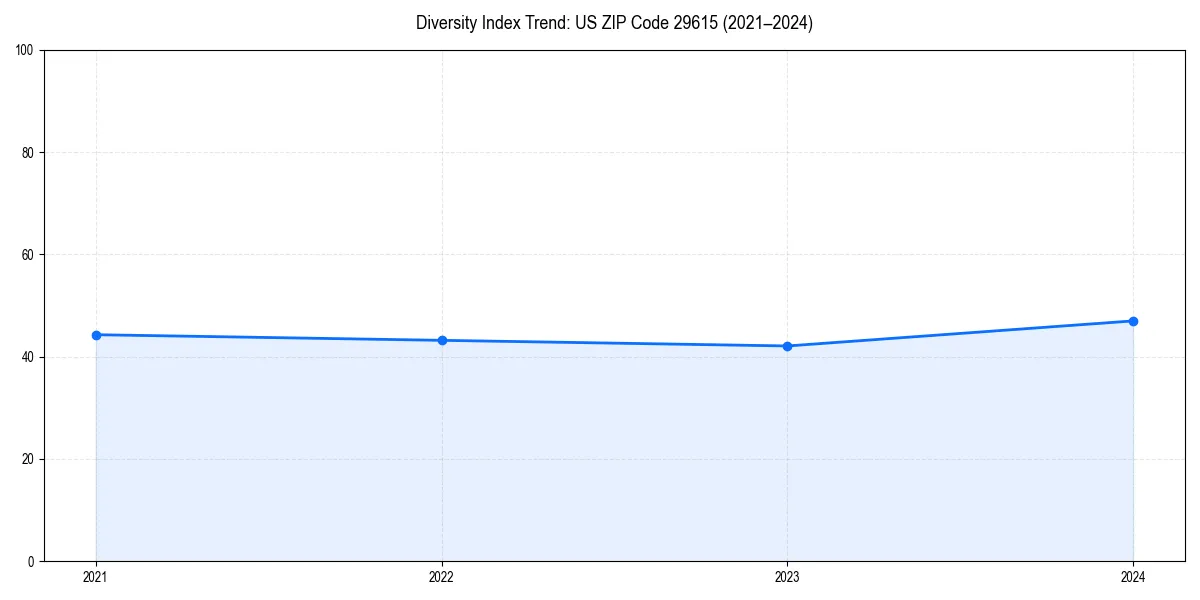 Line chart showing diversity index trends for 