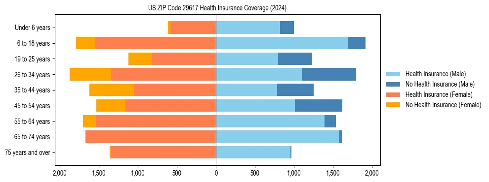Health insurance pyramid for US ZIP Code 29617