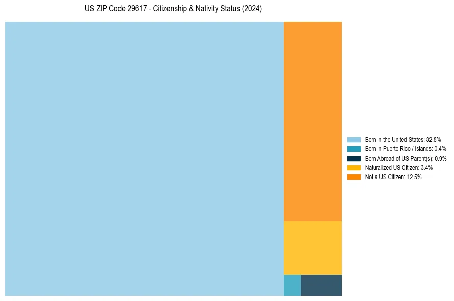 Nativity Treemap for 
